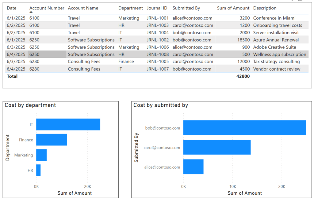 A Power BI report showing the GL data on top with bar charts summarizing that data into cost by department and cost by submitted by