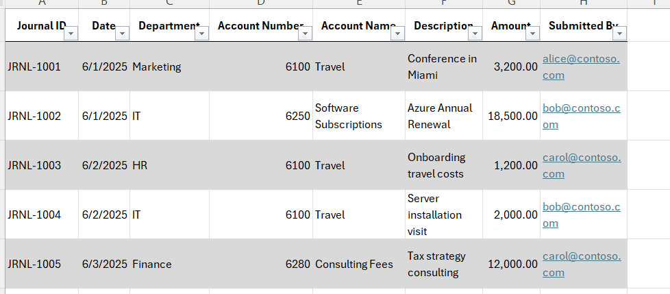 A screenshot of the spreadsheet used for the power BI report.  Shows journal number, date, department, account, account name, description, amount, and an email address for the poster.